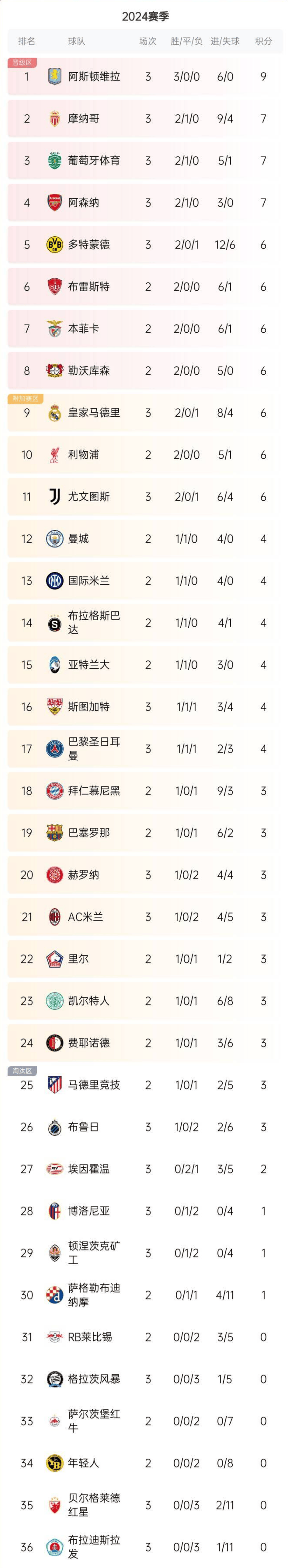 包含拜仁慕尼黑取得胜利,豪取联赛积分榜榜首的词条 包含拜仁慕尼黑取得胜利,豪取联赛积分榜榜首的词条