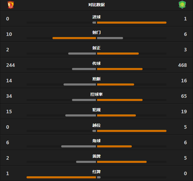 恒大落败!国安客场比分取胜进一步拉近差距的简单介绍 恒大落败!国安客场比分取胜进一步拉近差距的简单介绍