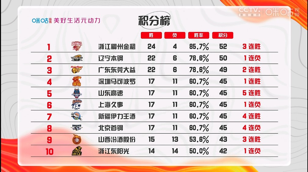 新疆男篮大胜四川队,稳固排名第一位置的简单介绍 新疆男篮大胜四川队,稳固排名第一位置的简单介绍