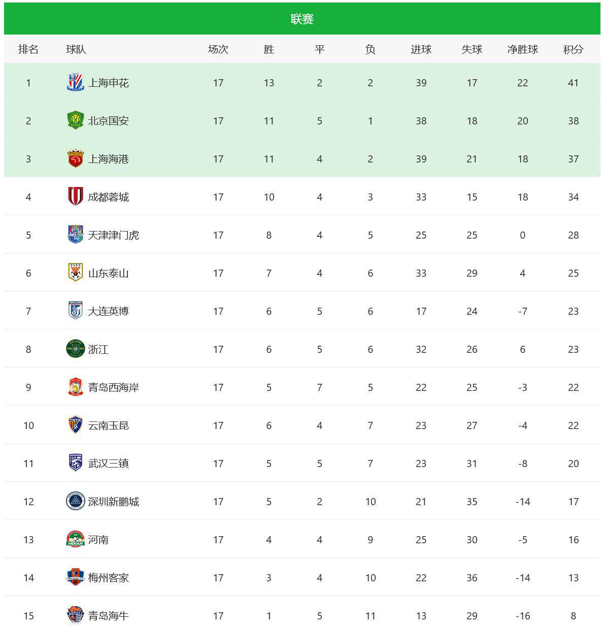 广州恒大客场大胜,继续领跑中超积分榜的简单介绍 广州恒大客场大胜,继续领跑中超积分榜的简单介绍